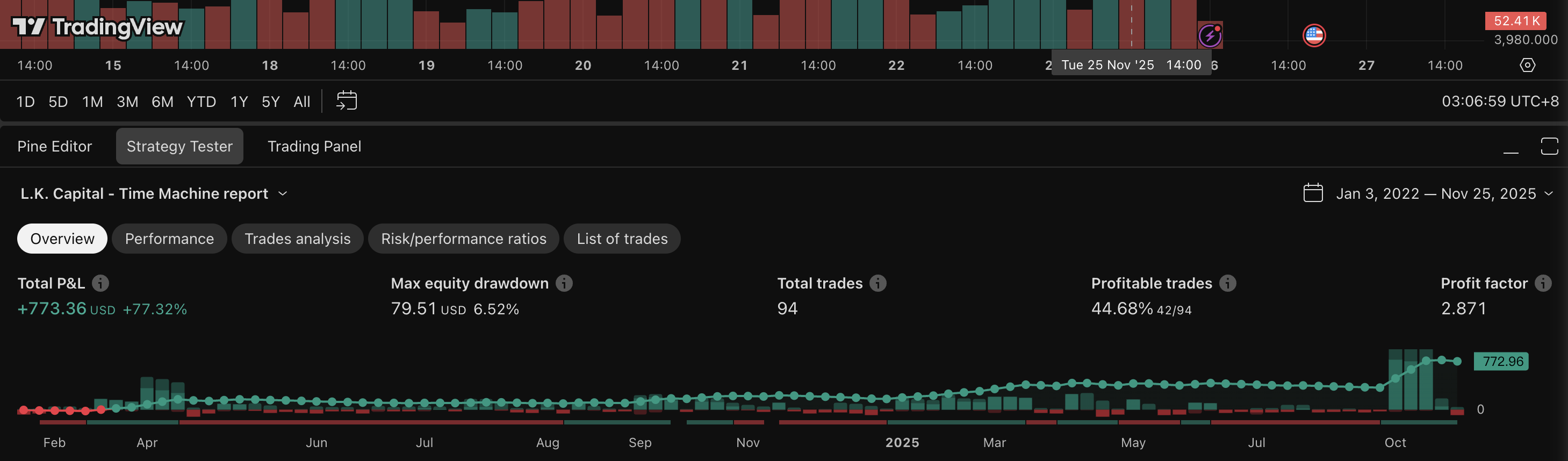 Strategy Performance Chart